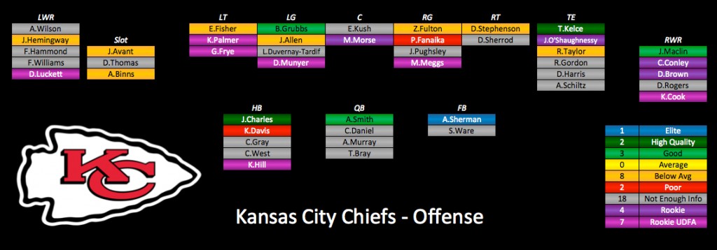 2015 Depth Charts Update: Kansas City Chiefs | NFL News, Rankings and Statistics | PFF