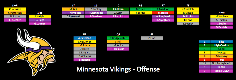 2015 depth charts update minnesota vikings pff news analysis pff
