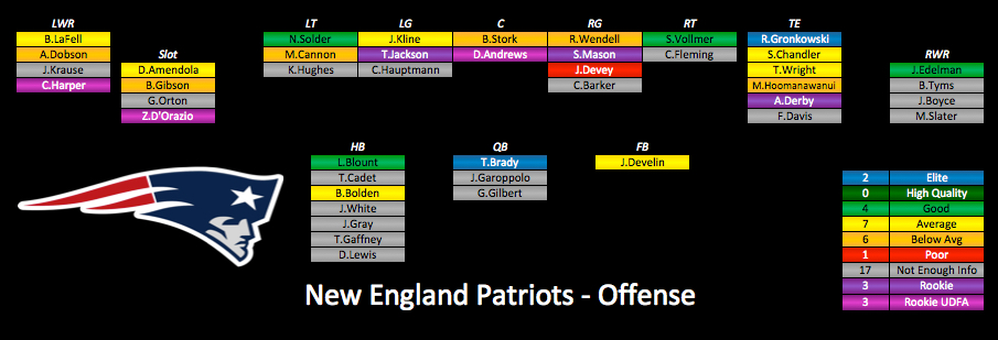 2015 Depth Charts Update: New England Patriots | PFF News & Analysis | PFF