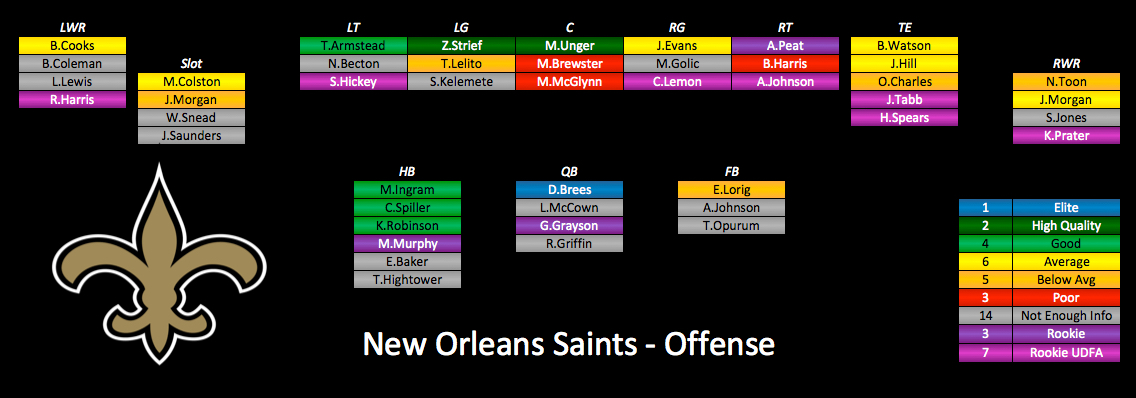 2015 Depth Charts Update: New Orleans Saints