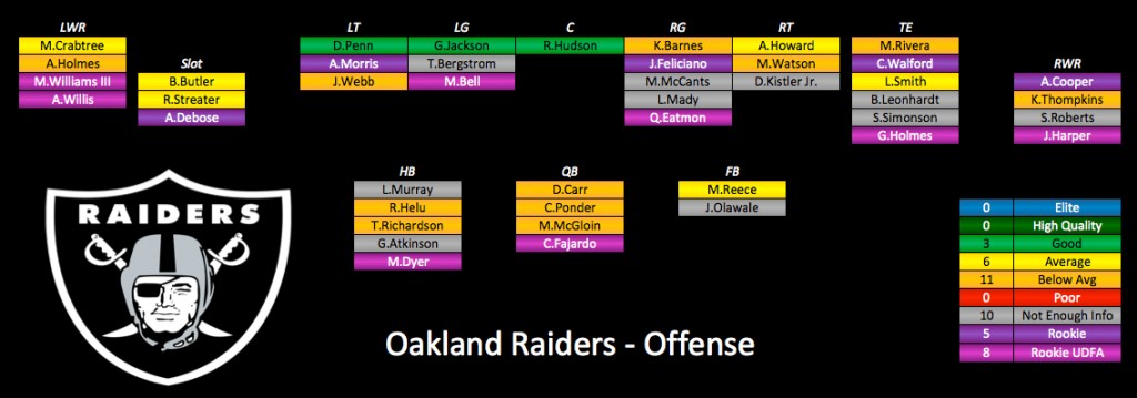 2015 Depth Charts Update: Oakland Raiders