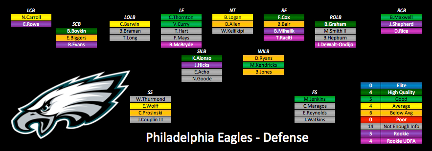 2015 Depth Charts Update: Philadelphia Eagles