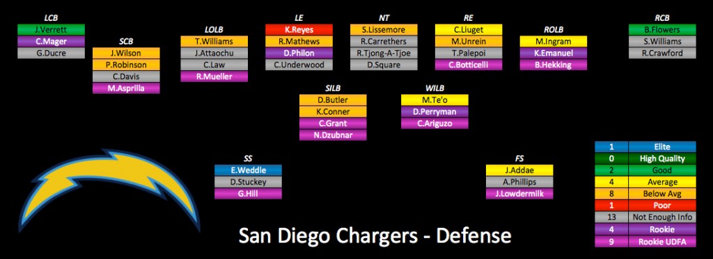 Chargers Depth Chart 2021