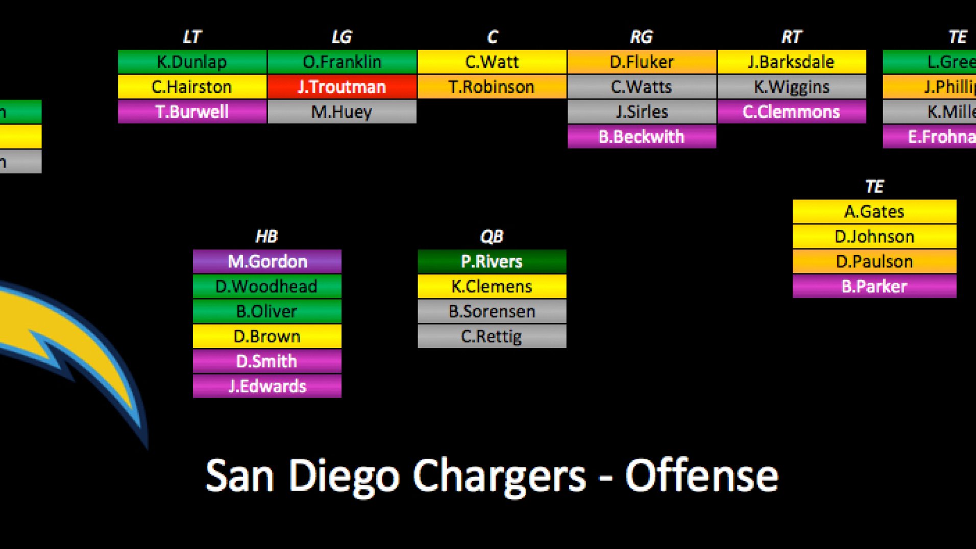 2015 Depth Charts Update San Diego Chargers