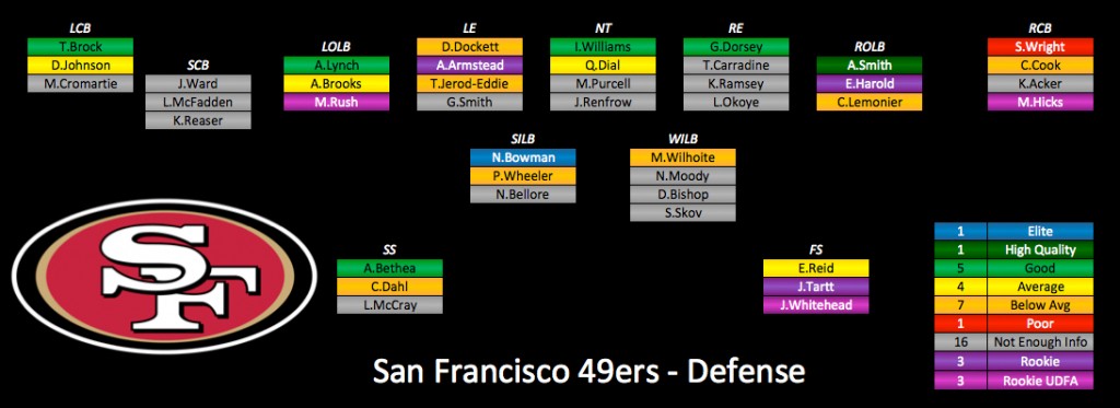 2015 Depth Charts Update: San Francisco 49ers