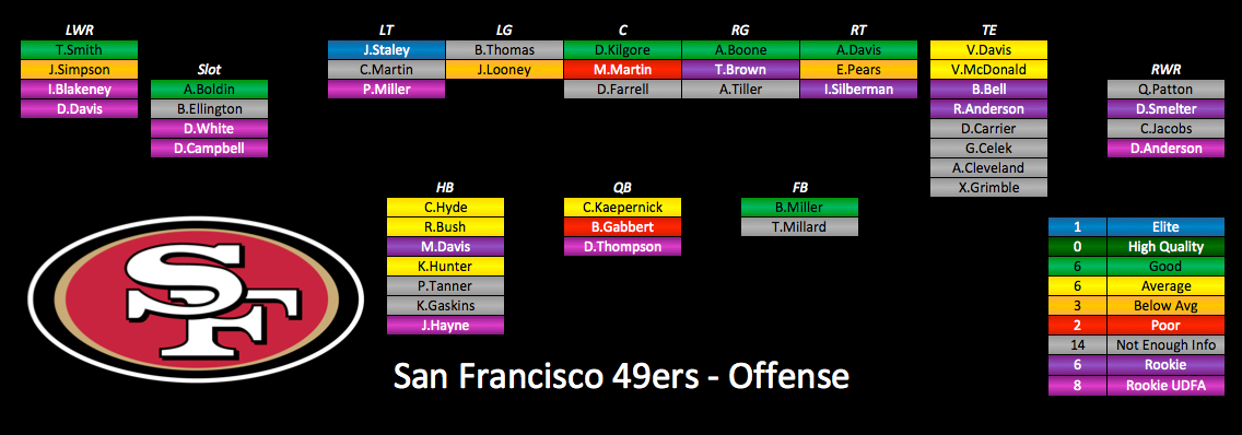 2015 Depth Charts Update: San Francisco 49ers