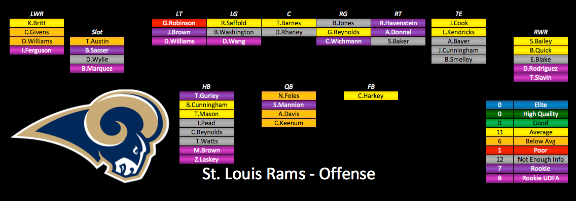 St Louis Rams Depth Chart