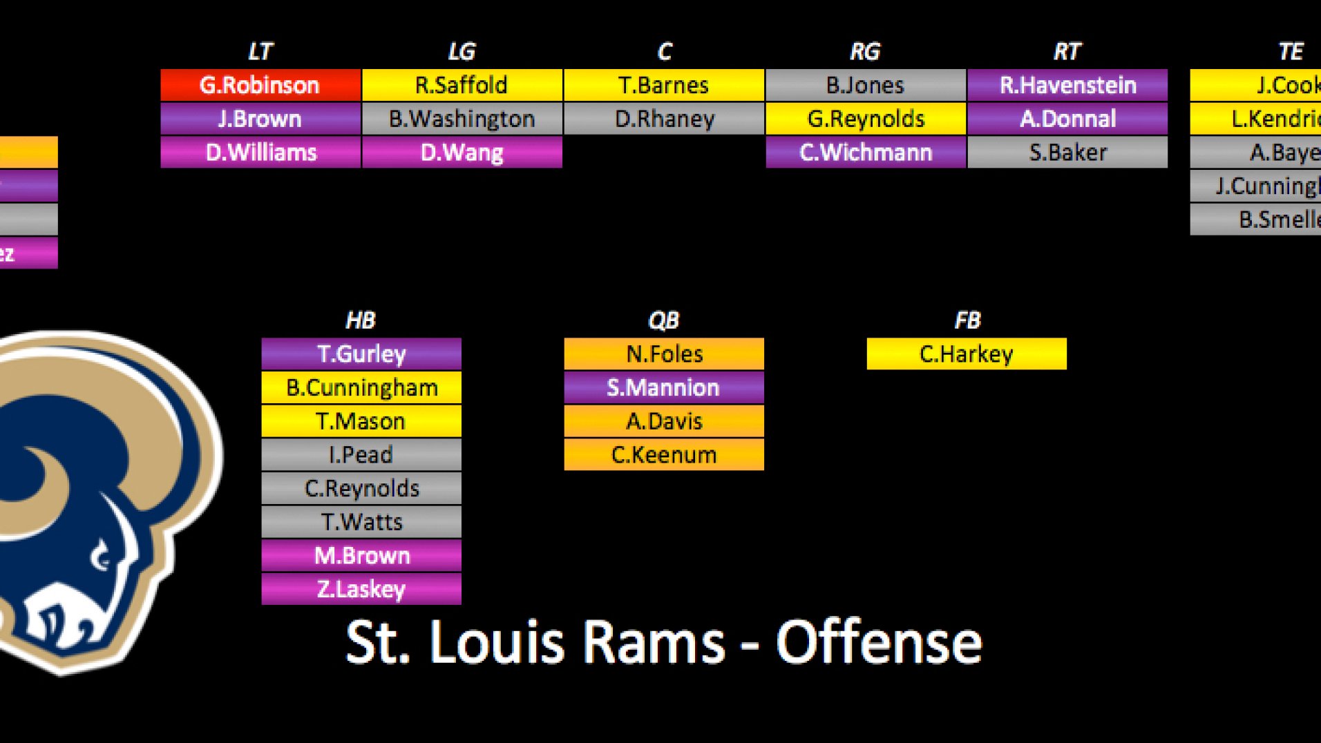 2015 Depth Charts Update St Louis Rams NFL News, Rankings and