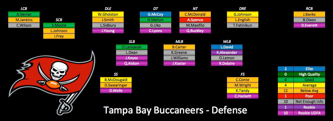 2015 Depth Charts Update: Tampa Bay Buccaneers | PFF News & Analysis | PFF