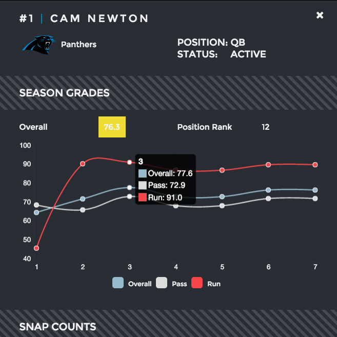 Watch SNF With PFF's 2015 Player Grades | PFF News & Analysis | PFF