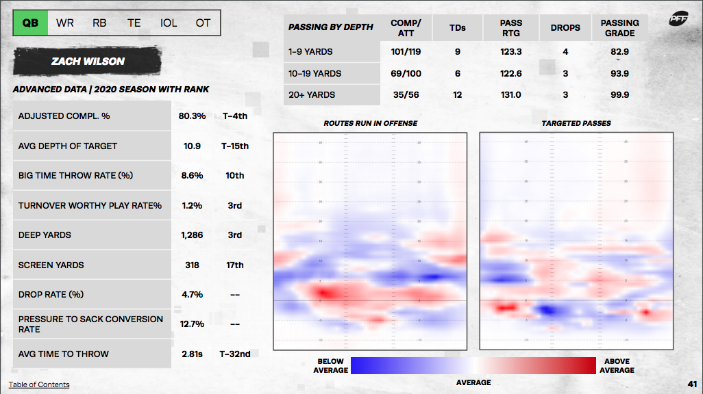 PFF grade vs Production Measures QB Chart - @benbbaldwin on