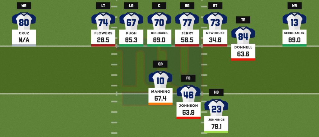 Giants' Big Spending On Defense Earns B Offseason Grade