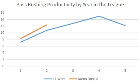 PFF on X: On the defensive interior, Aaron Donald and J.J. Watt have  dominated like no others.  / X