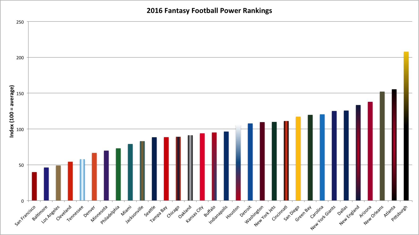 fantasy football league power rankings