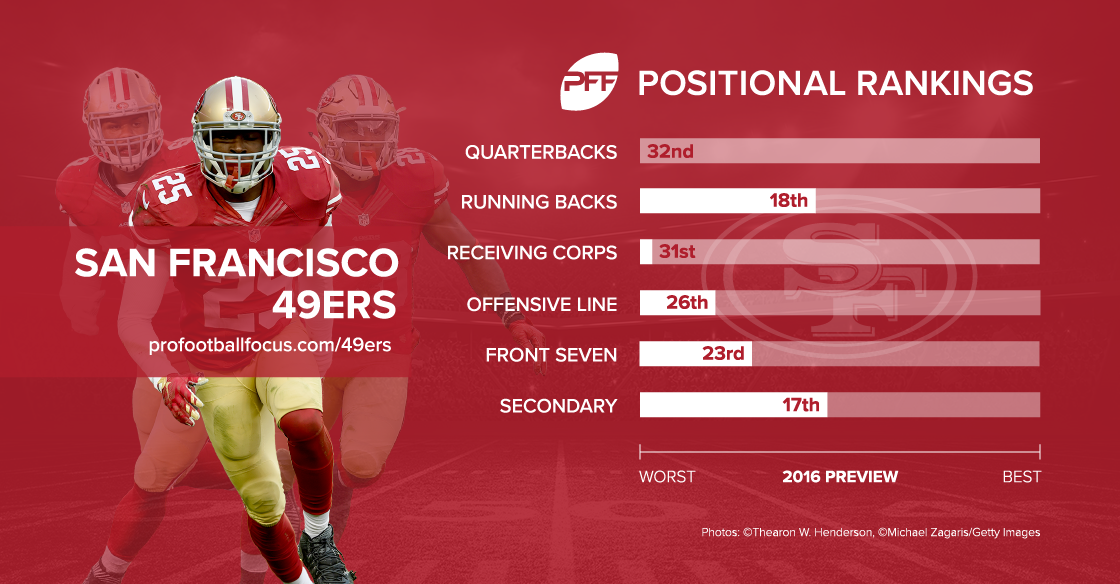 49ers now own top-5 receiving corps in PFF rankings