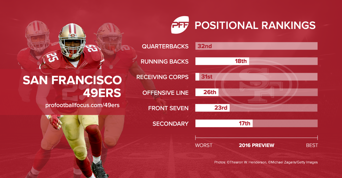 PFF ranks the 49ers offensive line as the 14th-best unit heading