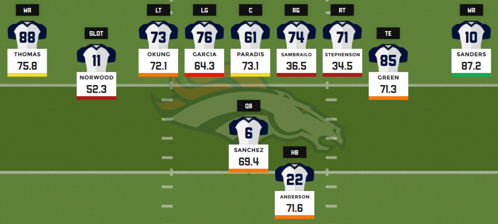 2016 Fantasy Football Depth Charts: Denver Broncos