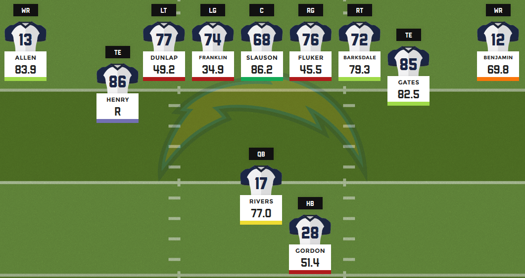 San Diego Depth Chart