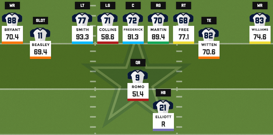 2016 fantasy football depth charts: Dallas Cowboys, PFF News & Analysis