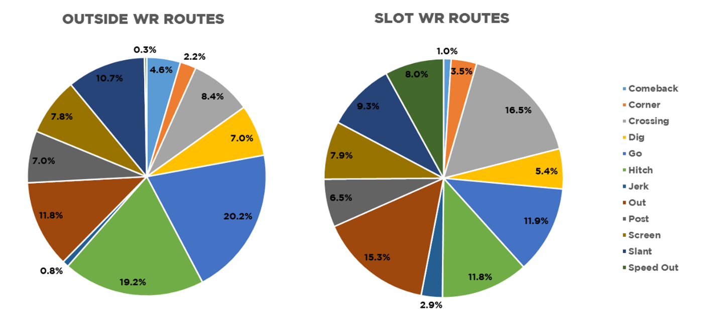 The rise of the NFL slot receiver | PFF News & Analysis | PFF