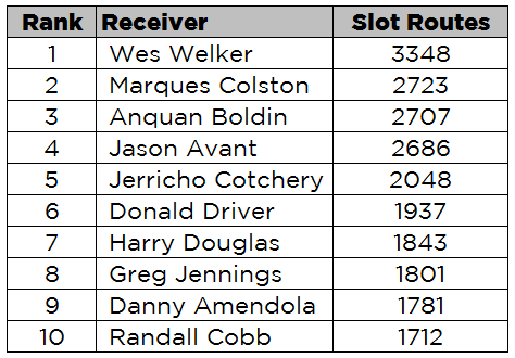 Sig Stats: Slot Receivers, PFF News & Analysis