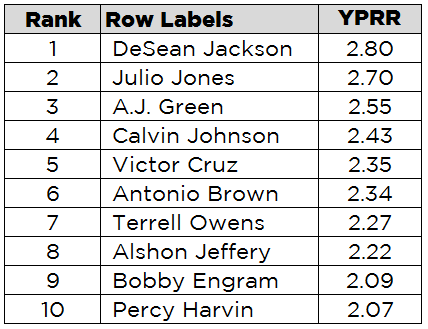 Sig Stats: Slot Receivers, PFF News & Analysis