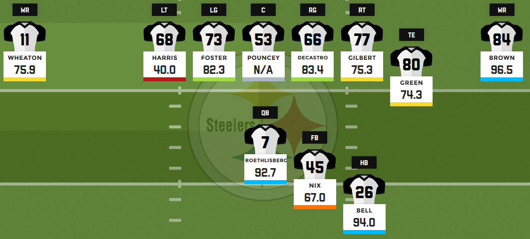 Pittsburgh Steelers Football Depth Chart