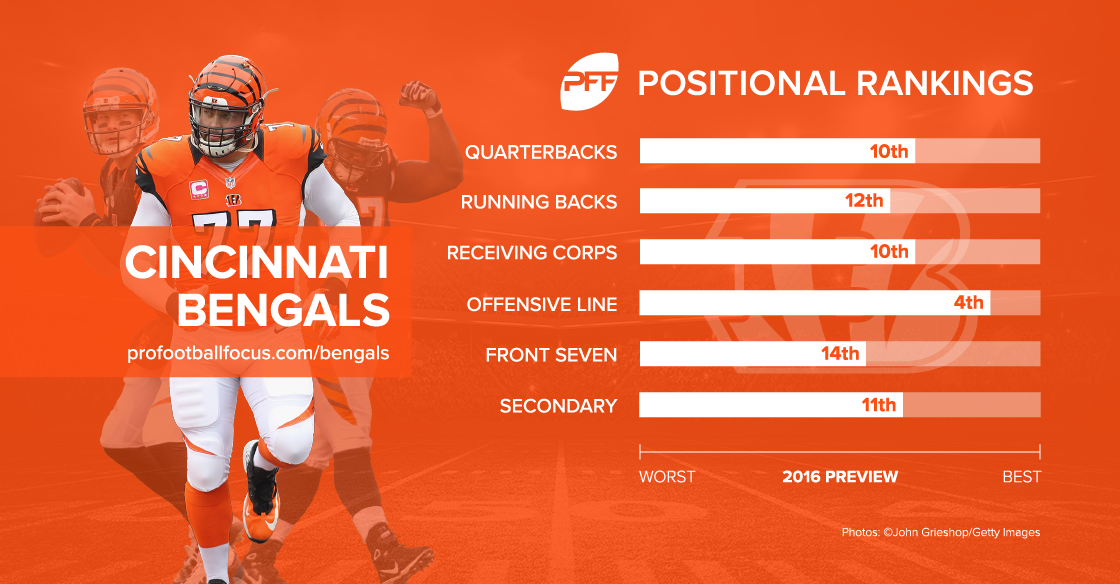 Cincinnati Bengals: Advanced analytics, rankings from PFF