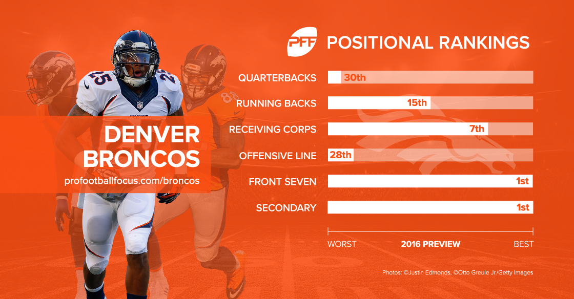 Where does PFF rank Denver Broncos offensive players in 2023?