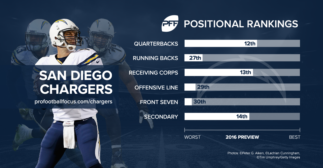 2016 cheat sheet: San Diego Chargers, NFL News, Rankings and Statistics