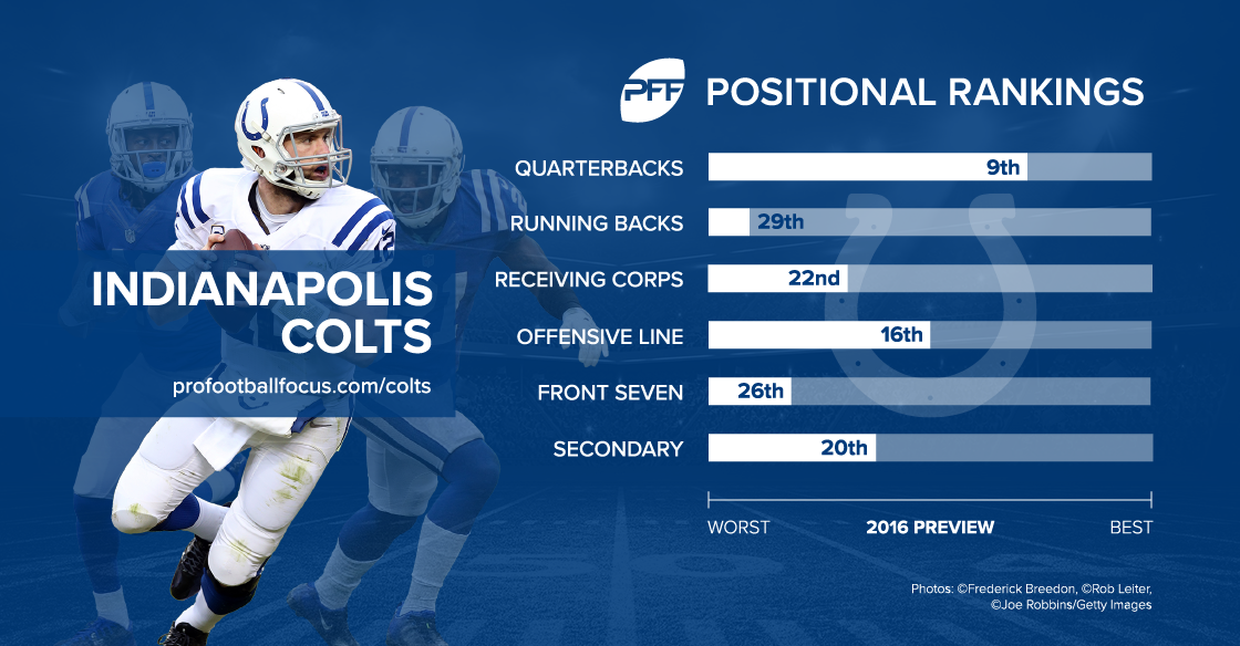 Making the Grade? PFF Grades Indianapolis Colts Free Agency - Sports  Illustrated Indianapolis Colts News, Analysis and More