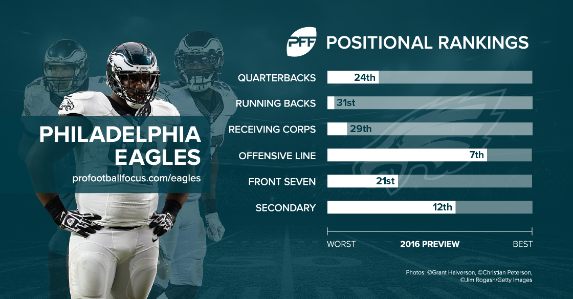 Philadelphia Eagles Preseason Ranking