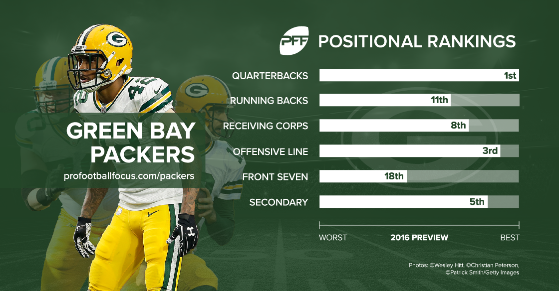 Packers offensive line in top five of PFF rankings for 2022