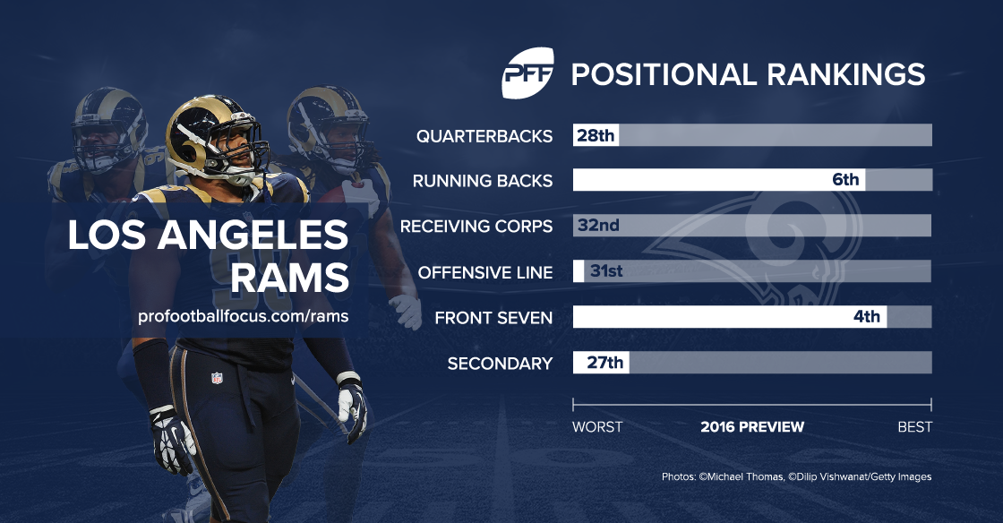 LA Rams' roster ranked 7th-best in NFL by PFF