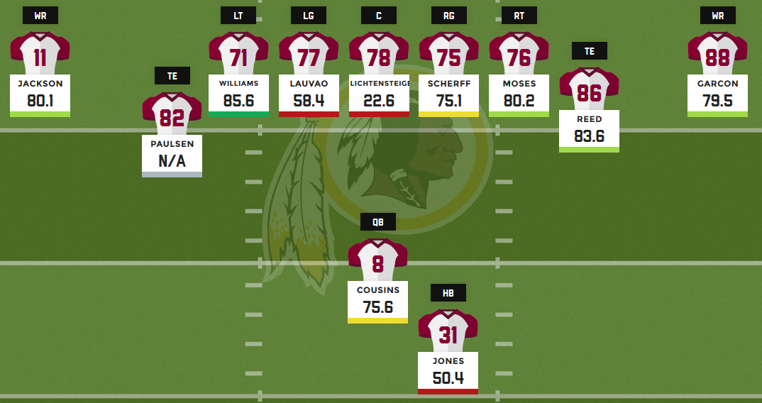 2016 fantasy football depth charts: Washington Redskins