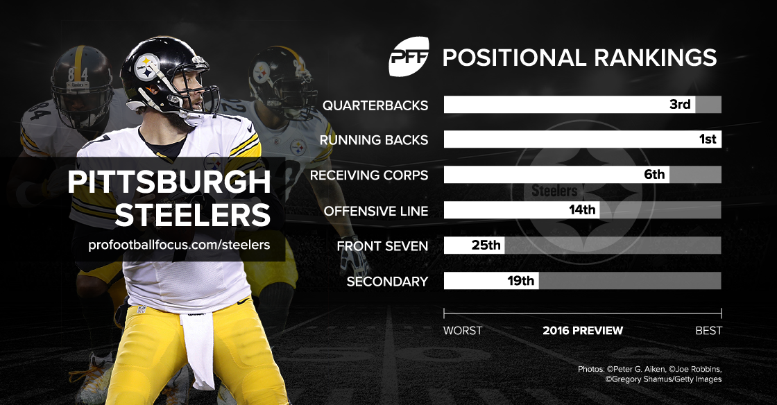 Where did PFF get it wrong with Steelers rankings from 2022?