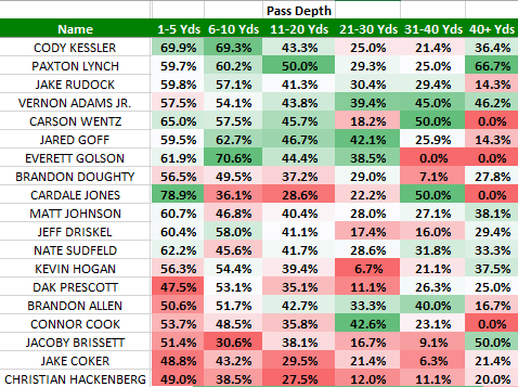 2016 draft class quarterback accuracy