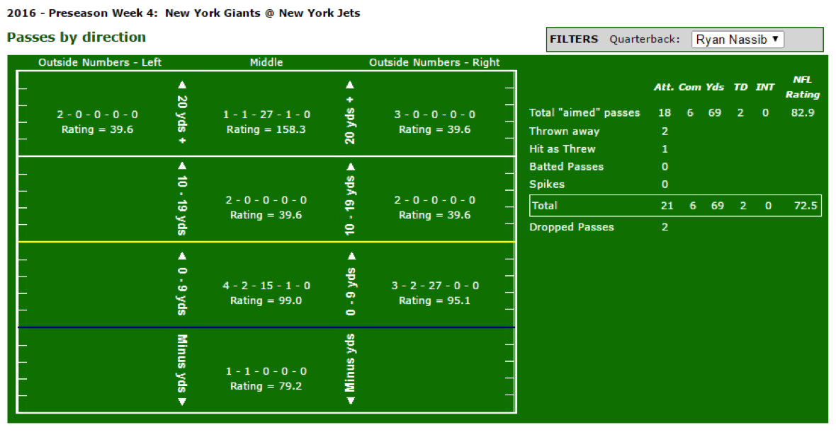 Ryan Nassib passes by direction