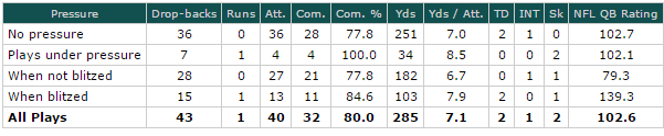 Sam Bradford under pressure