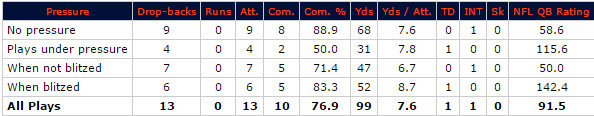 Mark Sanchez against pressure