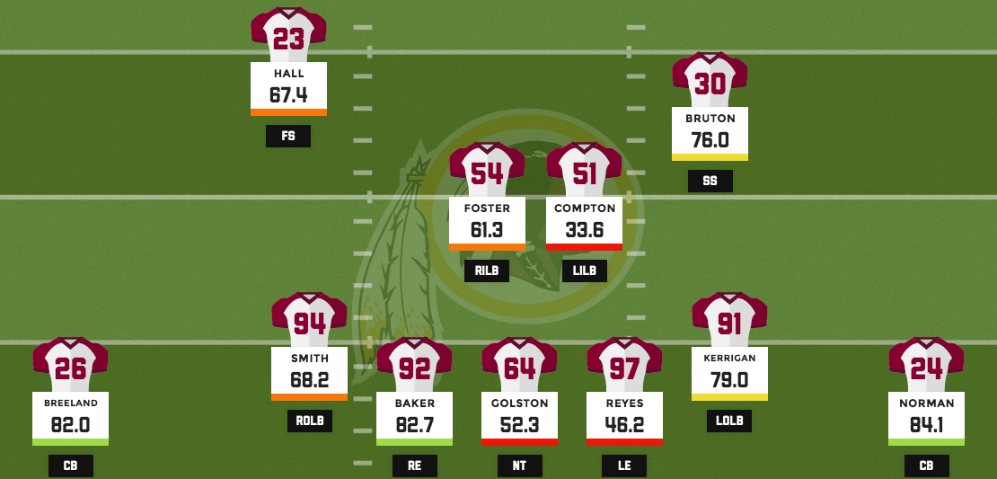 2016 fantasy football depth charts: Washington Redskins, PFF News &  Analysis