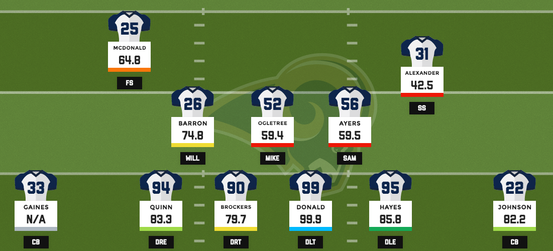 la rams depth chart