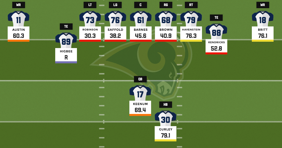 rams lineup