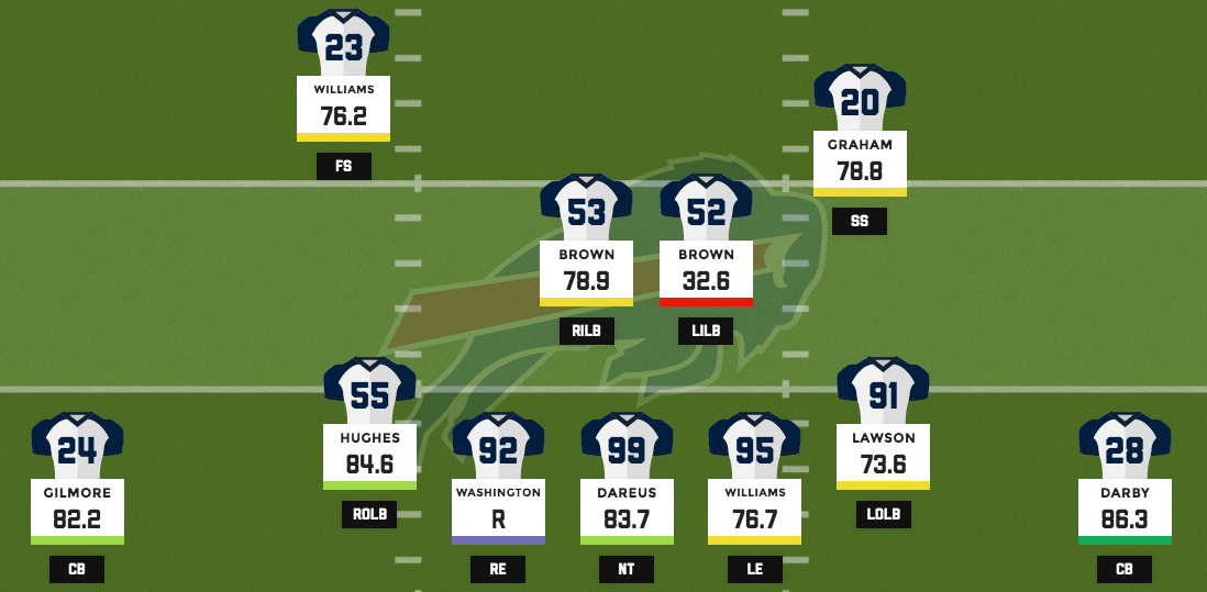 PFF: Buffalo Bills defensive line ranks inside top 10