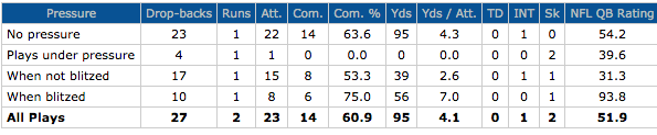 Matthew Stafford passing under pressure