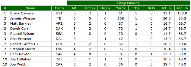 Adjusted completion percentage on deep passes