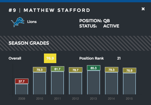 Matthew Stafford season grades