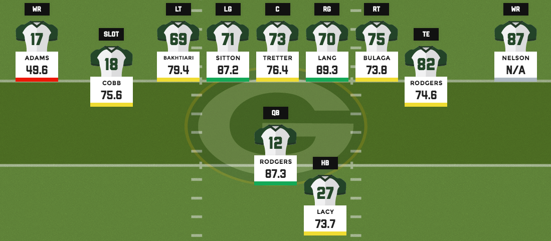 Packers offense