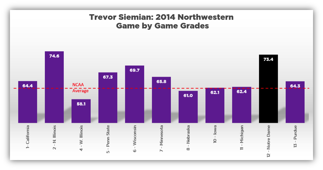 Trevor Siemian Northwestern grades