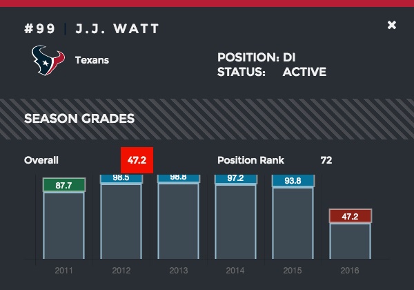 J.J. Watt season grades